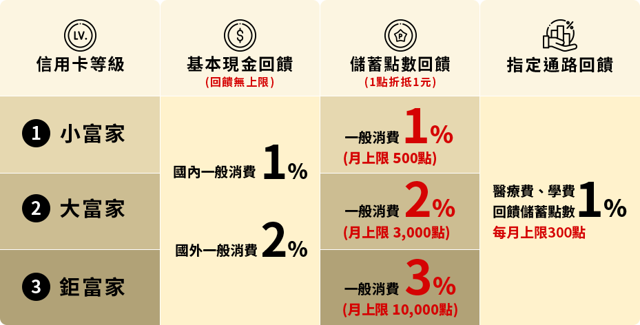 華南銀行 Rich+富家卡/國內消費最高4%回饋/新創現金回饋加儲蓄點數制度/10個偽出國能輕鬆消費聰明儲蓄推薦 @Maruko(丸子)與美食有個約會 華南銀行 Rich+富家卡/國內消費最高4%回饋/新創現金回饋加儲蓄點數制度/10個偽出國能輕鬆消費聰明儲蓄推薦 @Maruko(丸子)與美食有個約會