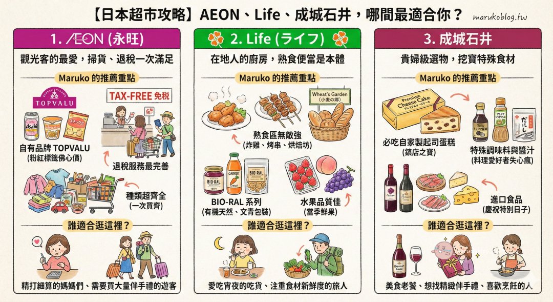 【日本超市攻略】AEON、Life、成城石井,哪間最適合你? @Maruko(丸子)與美食有個約會 【日本超市攻略】AEON、Life、成城石井,哪間最適合你? @Maruko(丸子)與美食有個約會