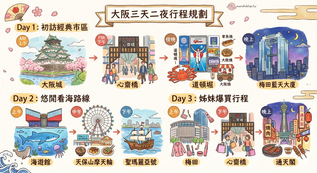 大阪景點推薦｜大阪自由行必去景點、一日遊與分區玩法完整整理 @Maruko(丸子)與美食有個約會